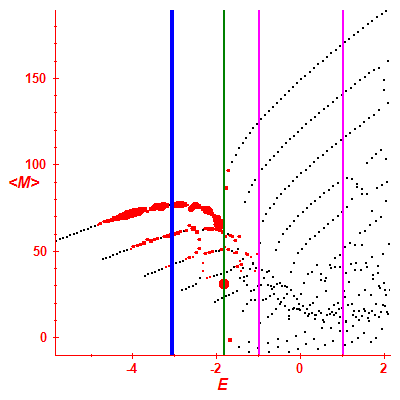 Peres lattice <M>